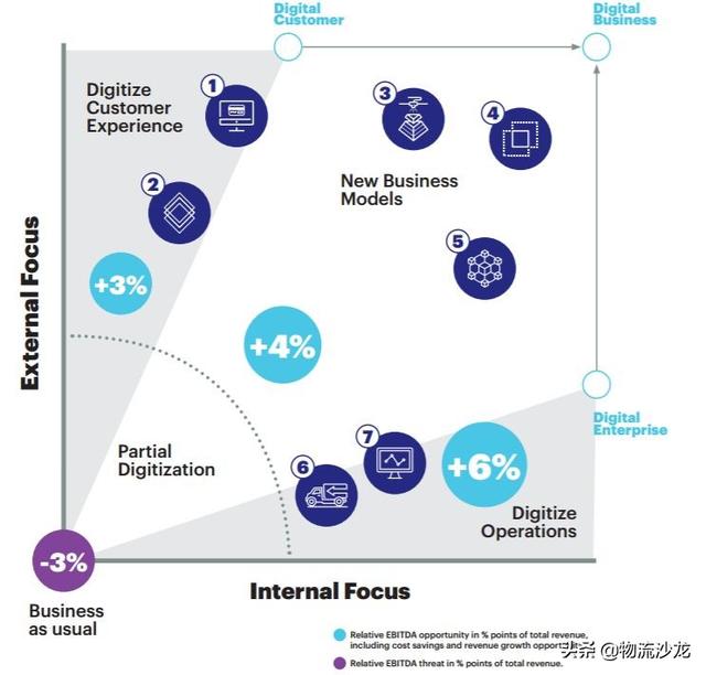 发令枪已响！！！数字化将倾覆物流和货运