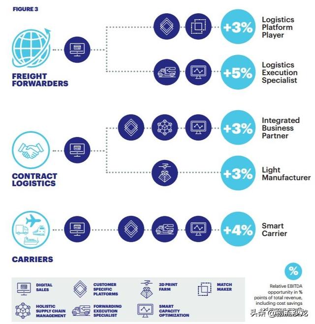 发令枪已响！！！数字化将倾覆物流和货运