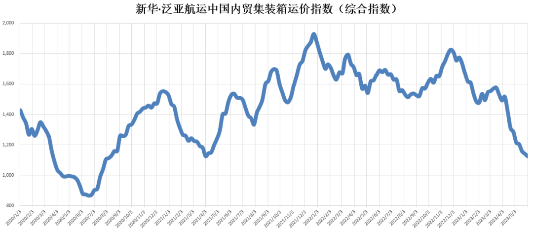 货量仍然低迷，，，本期（2023年5月27日至6月02日）中海内贸集装箱运价指数维持淡季行情