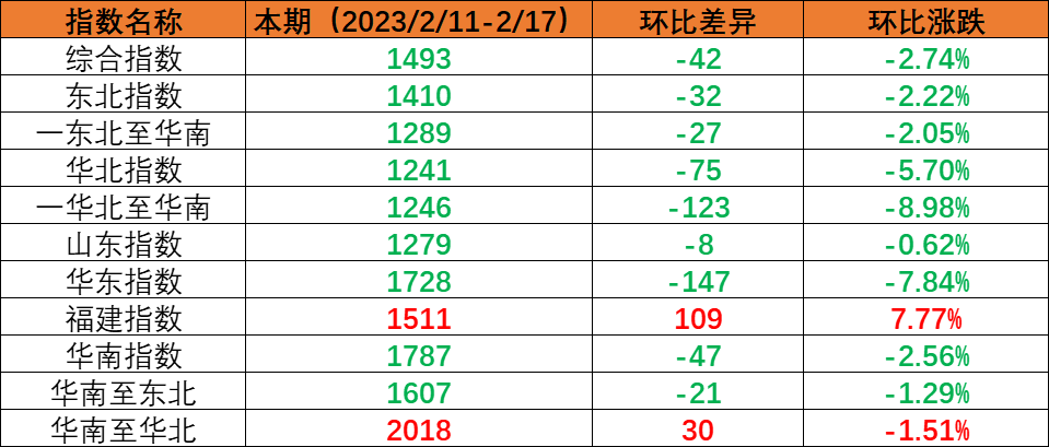 内贸集运指数小幅回调，，，本期（2023年2月11日至2月17日）内贸集装箱运价1涨5跌