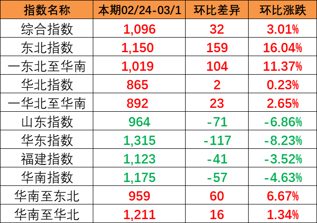 流向指数全线上涨，本期中海内贸集装箱运价指数报1096点（2024年2月24~3月1日）