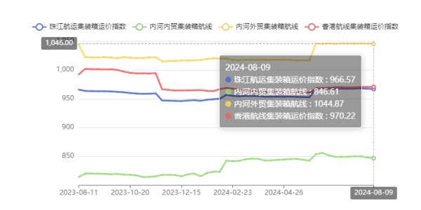 供需失衡运价走低，本期（2024年08月09日）珠江航运集装箱运价指数报收966.57点