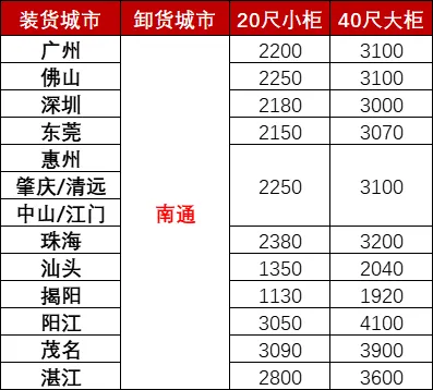 12月广东各都会到南通海运，海运用度多小钱？