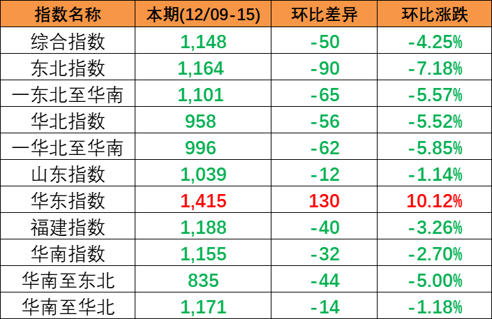 跌幅扩大，，，12月9~15日本期中海内贸集装箱运价指数小幅下跌报1148点