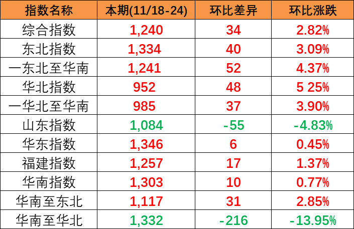 供需平稳小幅上涨，，，本期(2023/11/18-24)中海内贸集装箱运价指数报1240点