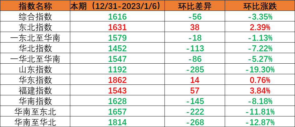 内贸集装箱运输市场需求小幅回落，，本期（2022年12月31日至2023年1月6日）中海内贸集装箱运价指数环比下跌